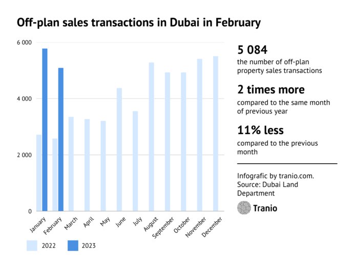 Data price per square metre and deals number of Dubai offplan